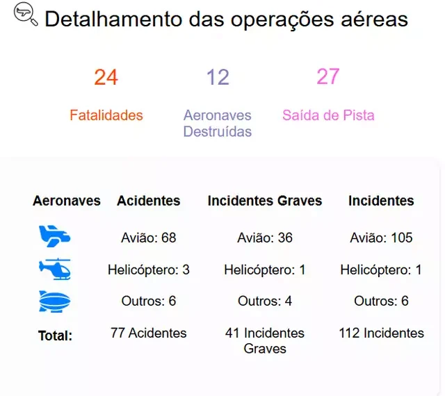 Em 10 anos, Mato Grosso do Sul registrou 230 ocorrências aéreas, com 24 mortes