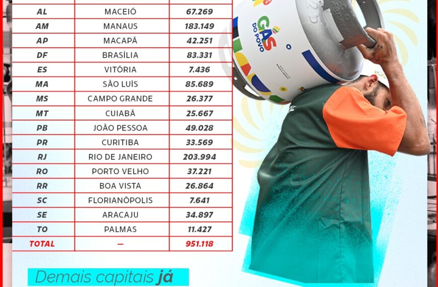 Gás do Povo chega a milhares de famílias chefiadas por mulheres