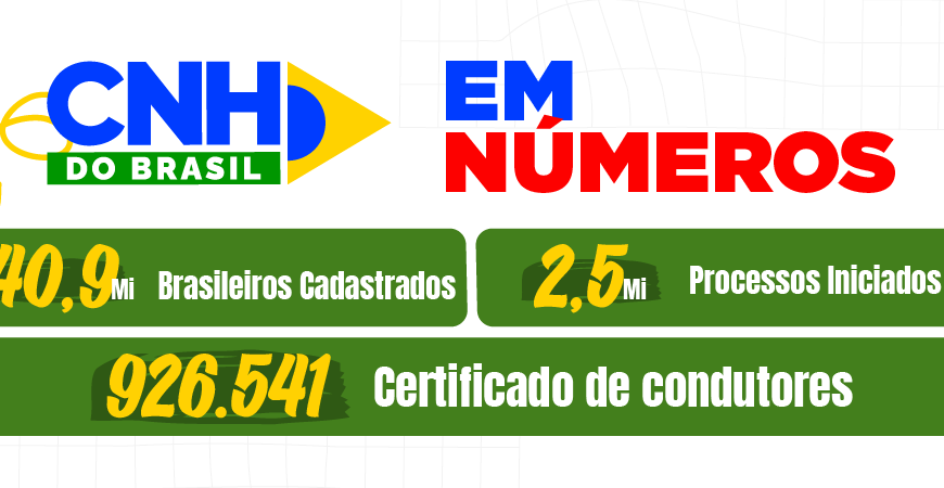 Aplicativo CNH do Brasil ultrapassa 40 milhões de usuários