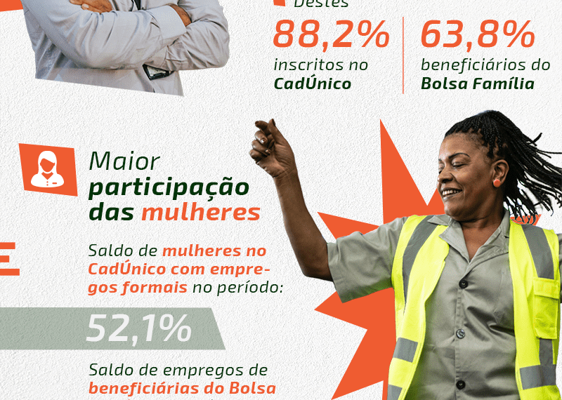 Cadastro Único responde por 88,2% dos empregos gerados no Caged entre janeiro e novembro de 2025