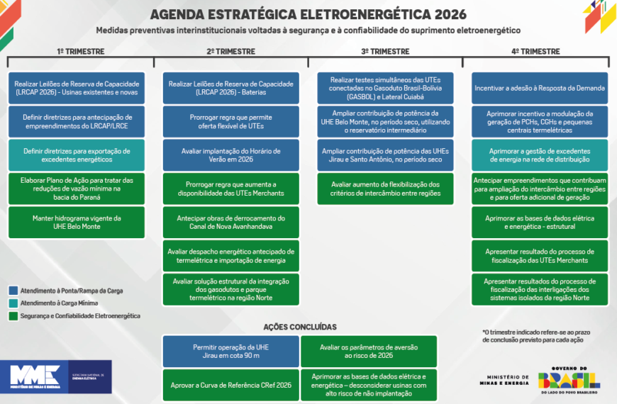 MME lança Agenda Estratégica para fortalecer a segurança e a confiabilidade do sistema elétrico em 2026