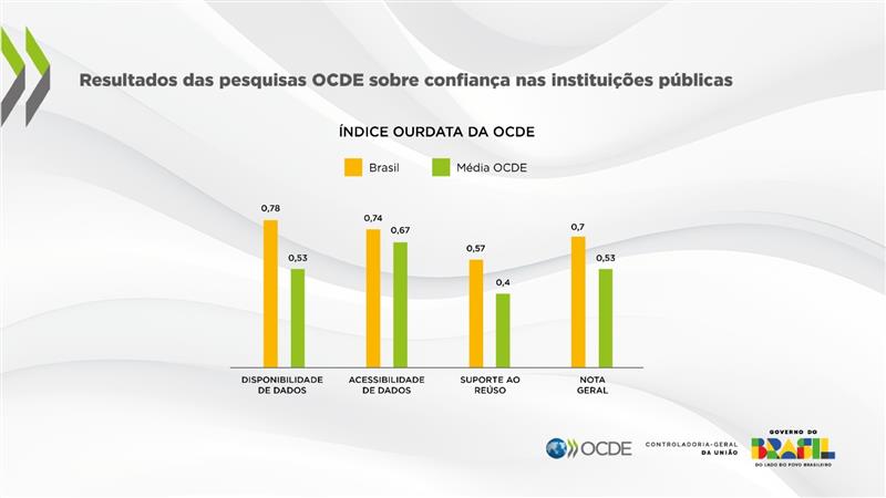 Brasil alcança melhor resultado da história em ranking da OCDE sobre dados abertos