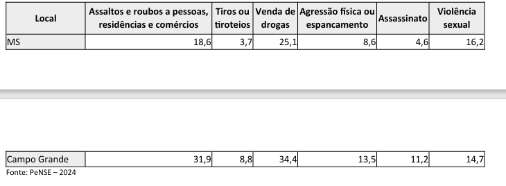 PeNSE 2024 aponta desafios para gestores de ensino. Estudantes sul-mato-grossensestem altos índices de bullying, uso de drogas (lícitas ou ilícitas), violência, violência sexual e percepção de que a vida não vale a pena PeNSE 2024 aponta desafios para gestores de ensino. Estudantes sul-mato-grossensestem altos índices de bullying, uso de drogas (lícitas ou ilícitas), violência, violência sexual e percepção de que a vida não vale a pena